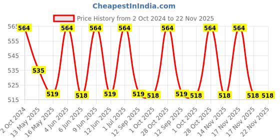tatacliq.com 999store Blue & Yellow Blue Woods Printed Canvas Painting 999store Price History Graph from 2 Oct 2024 to 22 Nov 2025