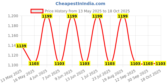 tatacliq.com 999Store Blue & Yellow Canvas Bold Abstract Floral Art 999store Price History Graph from 13 May 2025 to 18 Oct 2025
