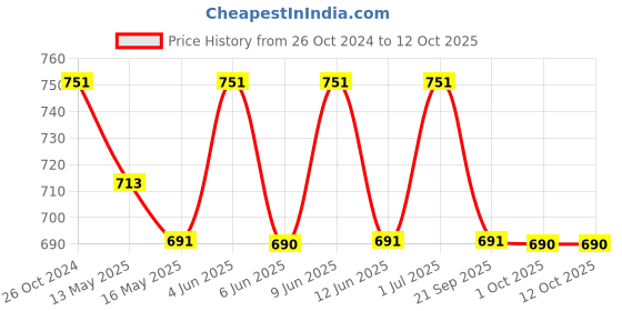 tatacliq.com 999store Blue & Yellow Cartoons And Car Printed Canvas Painting 999store Price History Graph from 26 Oct 2024 to 12 Oct 2025