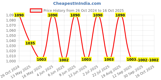 tatacliq.com 999store Blue & Yellow Lord Shiva Printed Canvas Painting 999store Price History Graph from 26 Oct 2024 to 15 Oct 2025