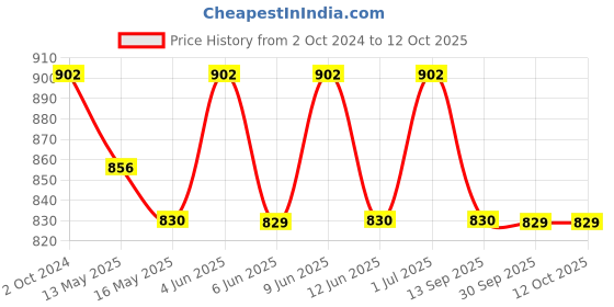 tatacliq.com 999Store Blue & Yellow Printed Field Wall Painting 999store Price History Graph from 2 Oct 2024 to 11 Oct 2025