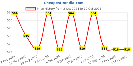 tatacliq.com 999store Blue & Yellow Sai Baba Printed Canvas Painting 999store Price History Graph from 2 Oct 2024 to 9 Oct 2025