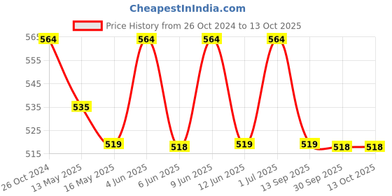 tatacliq.com 999store Blue & Yellow Snowy Mountain And Flowers Printed Canvas Painting 999store Price History Graph from 26 Oct 2024 to 13 Oct 2025