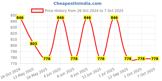 tatacliq.com 999store Blue & Yellow White Running Horses Printed Canvas Painting 999store Price History Graph from 26 Oct 2024 to 7 Oct 2025