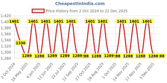 tatacliq.com 999store Blue Beautiful Birds Framed Canvas Painting 999store Price History Graph from 2 Oct 2024 to 22 Dec 2025