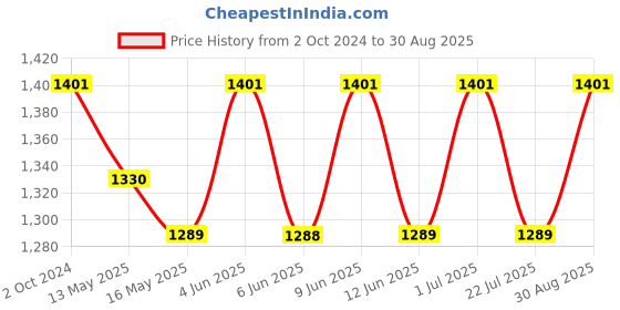 tatacliq.com 999Store Blue Boats in Sea Art 5 Frame MDF Paintings 999store Price History Graph from 2 Oct 2024 to 30 Aug 2025