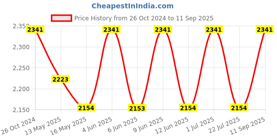 tatacliq.com 999Store Blue Buddha Art 3 Frame Canvas Paintings 999store Price History Graph from 26 Oct 2024 to 11 Sep 2025
