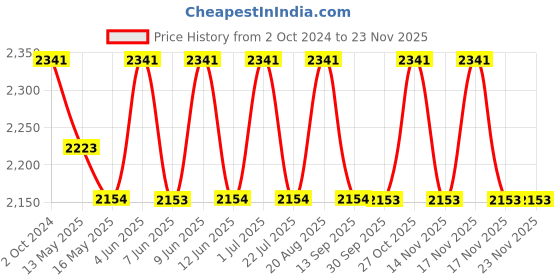 tatacliq.com 999Store Blue Canvas Abstract Modern Art Painting 999store Price History Graph from 2 Oct 2024 to 22 Nov 2025