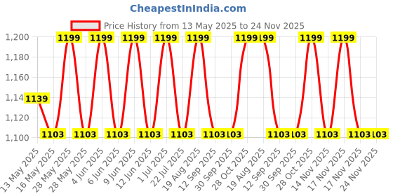 tatacliq.com 999Store Blue Canvas Abstract Painting With Golden Lines 999store Price History Graph from 13 May 2025 to 23 Nov 2025