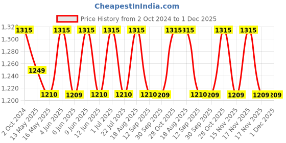 tatacliq.com 999Store Blue Canvas Lord Buddha Sleeping Art Canvas Painting 999store Price History Graph from 2 Oct 2024 to 30 Nov 2025