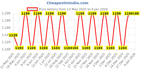tatacliq.com 999Store Blue Canvas Modern Leaf Wall Painting 999store Price History Graph from 13 May 2025 to 5 Jan 2026