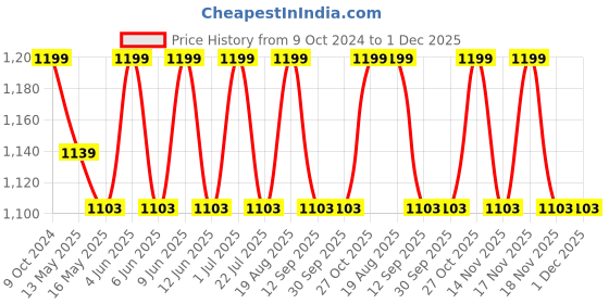 tatacliq.com 999Store Blue Canvas Ocean Heart Wrapped Painting 999store Price History Graph from 9 Oct 2024 to 29 Nov 2025