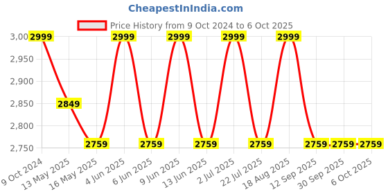 tatacliq.com 999Store Blue Canvas The Path Of Tranquillity With The Tree Painting 999store Price History Graph from 9 Oct 2024 to 6 Oct 2025