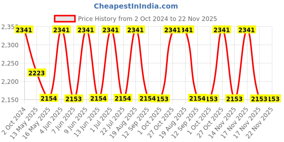 tatacliq.com 999Store Blue Canvas Tree With Night Sky View And The Swamp Deer Painting 999store Price History Graph from 2 Oct 2024 to 22 Nov 2025