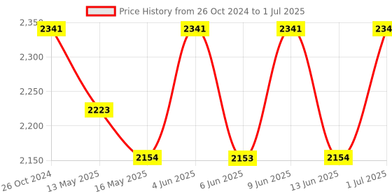 tatacliq.com 999Store Blue I&ian Instrumental Art 3 Frame Canvas Paintings 999store Price History Graph from 26 Oct 2024 to 1 Jul 2025