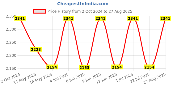 tatacliq.com 999Store Blue Jenness Beach Sunrise Art 3 Frame Canvas Paintings 999store Price History Graph from 2 Oct 2024 to 27 Aug 2025