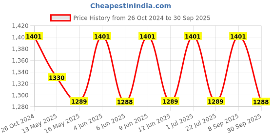 tatacliq.com 999Store Blue Meditating Buddha Art 5 Frame MDF Paintings 999store Price History Graph from 26 Oct 2024 to 30 Sep 2025