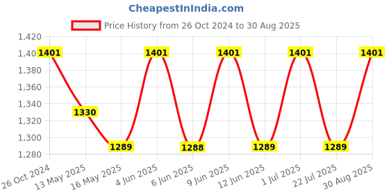 tatacliq.com 999Store Blue Meditating Buddha Art 5 Frame MDF Paintings 999store Price History Graph from 26 Oct 2024 to 30 Aug 2025