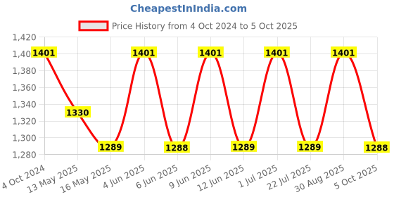 tatacliq.com 999Store Blue Mountains and Lake Art 5 Frame MDF Paintings 999store Price History Graph from 4 Oct 2024 to 5 Oct 2025