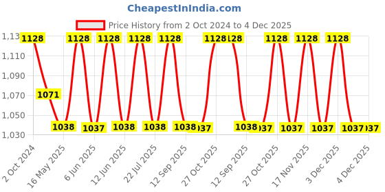 tatacliq.com 999store Blue Passenger Jet Air Plane Flying On Sky Clouds Canvas Painting 999store Price History Graph from 2 Oct 2024 to 3 Dec 2025