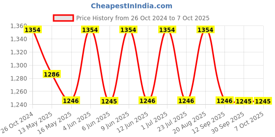 tatacliq.com 999store Blue Printed Architectural Bridge Paintings - Set of 3 999store Price History Graph from 26 Oct 2024 to 7 Oct 2025
