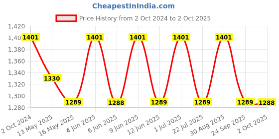tatacliq.com 999Store Blue Sky Art 5 Frame MDF Paintings 999store Price History Graph from 2 Oct 2024 to 2 Oct 2025
