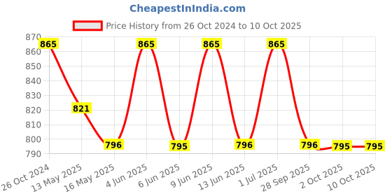 tatacliq.com 999store Blue Strokes Abstract Canvas Painting 999store Price History Graph from 26 Oct 2024 to 10 Oct 2025