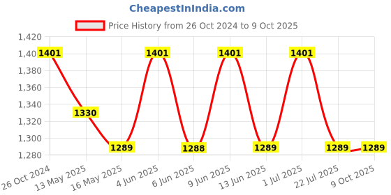 tatacliq.com 999Store Blue Sunset Behind The Mountains Art 5 Frame MDF Paintings 999store Price History Graph from 26 Oct 2024 to 7 Oct 2025
