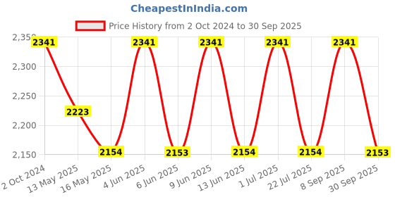 tatacliq.com 999Store Blue Trees Art 3 Frame Canvas Paintings 999store Price History Graph from 2 Oct 2024 to 30 Sep 2025