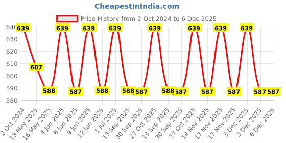 tatacliq.com 999Store Blue Vinyl Wall Painting Panel with Fibre Frame - Set of 2 999store Price History Graph from 2 Oct 2024 to 5 Dec 2025