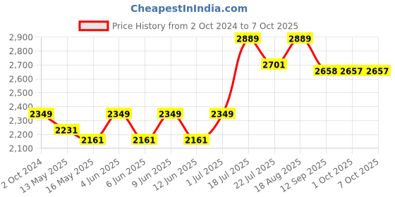 tatacliq.com 999store Brown & Beige Abstract Multi Frame Painting 999store Price History Graph from 2 Oct 2024 to 7 Oct 2025