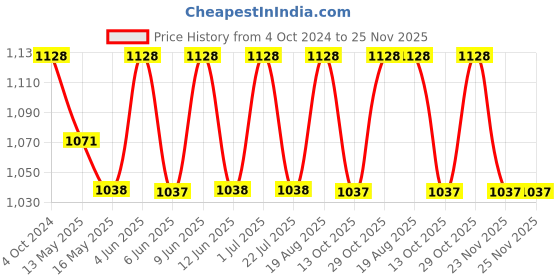 tatacliq.com 999store Brown & Black Abstract For Office Painting 999store Price History Graph from 4 Oct 2024 to 25 Nov 2025