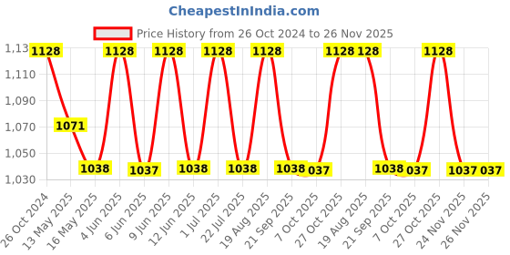 tatacliq.com 999store Brown & Black Buddha Statue And Candle Light Canvas Painting 999store Price History Graph from 26 Oct 2024 to 25 Nov 2025