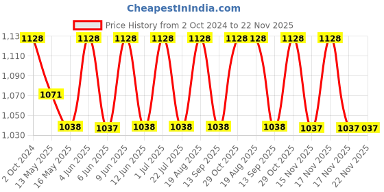 tatacliq.com 999store Brown & Black Buddha Statue And Novice At Sunset Canvas Painting 999store Price History Graph from 2 Oct 2024 to 22 Nov 2025