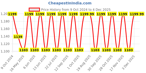 tatacliq.com 999Store Brown & Black Canvas Expressive Silhouette Wrapped Painting 999store Price History Graph from 9 Oct 2024 to 4 Dec 2025