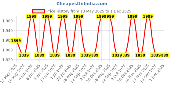 tatacliq.com 999Store Brown & Black Canvas Modern Monochrome Geometric Painting - Set of 6 999store Price History Graph from 13 May 2025 to 1 Dec 2025