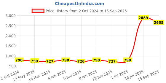 tatacliq.com 999store Brown & Black Swamp Deer Multi Frame Paintings 999store Price History Graph from 2 Oct 2024 to 15 Sep 2025