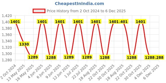 tatacliq.com 999store Brown & Blue Abstract Framed Canvas Painting 999store Price History Graph from 2 Oct 2024 to 5 Dec 2025