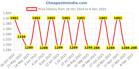 tatacliq.com 999store Brown And Blue Abstract Framed Canvas Painting 999store Price History Graph from 26 Oct 2024 to 4 Dec 2025