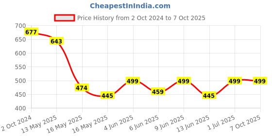 tatacliq.com 999store Brown & Blue Abstract Pattern Poster 999store Price History Graph from 2 Oct 2024 to 7 Oct 2025
