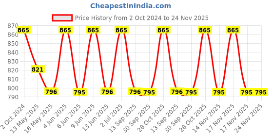 tatacliq.com 999store Brown & Blue Ganesha With Play Tabla Wall Paintings 999store Price History Graph from 2 Oct 2024 to 23 Nov 2025