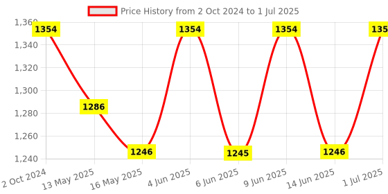 tatacliq.com 999store Brown & Blue Printed Sun Set Forest Paintings - Set of 3 999store Price History Graph from 2 Oct 2024 to 1 Jul 2025