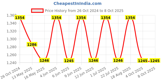 tatacliq.com 999store Brown & Blue Printed Tree Paintings - Set of 3 999store Price History Graph from 26 Oct 2024 to 8 Oct 2025