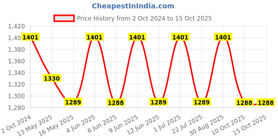 tatacliq.com 999Store Brown & Gold Meditating Buddha Art 5 Frame MDF Paintings 999store Price History Graph from 2 Oct 2024 to 14 Oct 2025