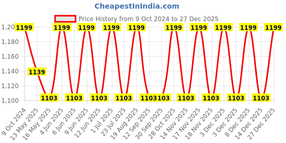 tatacliq.com 999Store Brown & Golden Canvas Sacred Brass Lamp Painting 999store Price History Graph from 9 Oct 2024 to 27 Dec 2025