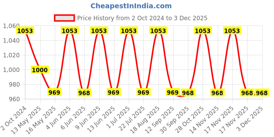 tatacliq.com 999store Brown & Green Canvas Deer In The Forest Painting 999store Price History Graph from 2 Oct 2024 to 2 Dec 2025
