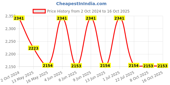 tatacliq.com 999Store Brown & Green Historical Art 3 Frame Canvas Paintings 999store Price History Graph from 2 Oct 2024 to 16 Oct 2025
