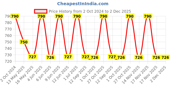 tatacliq.com 999store Brown & Green Radha Krishna Modern Wall Paintings 999store Price History Graph from 2 Oct 2024 to 2 Dec 2025