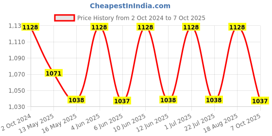 tatacliq.com 999store Brown & Grey Buddha Canvas Painting 999store Price History Graph from 2 Oct 2024 to 7 Oct 2025