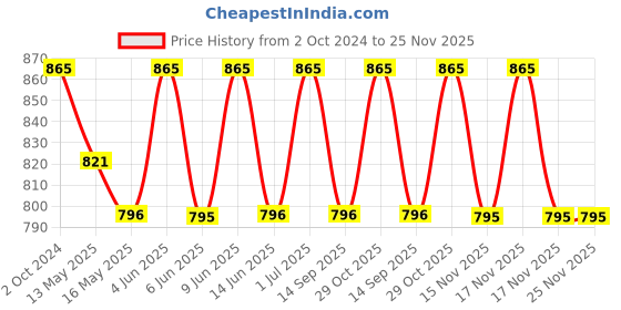 tatacliq.com 999store Brown & Grey Ganesha Background & Flowers Wall Paintings 999store Price History Graph from 2 Oct 2024 to 25 Nov 2025